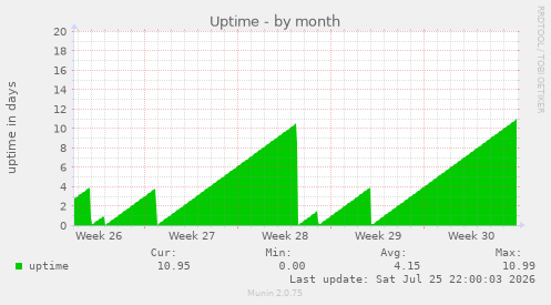 Uptime