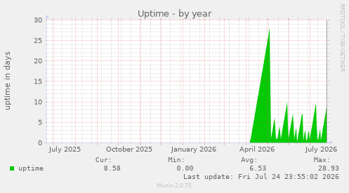 Uptime