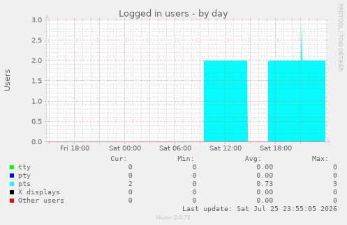 Logged in users