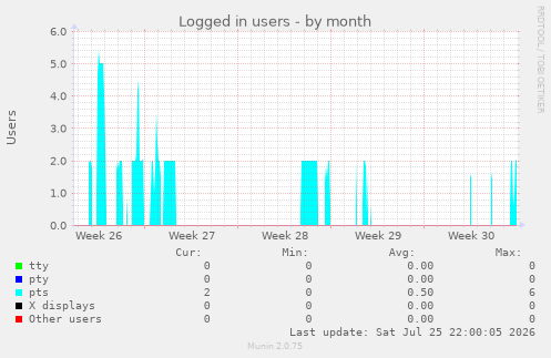 Logged in users
