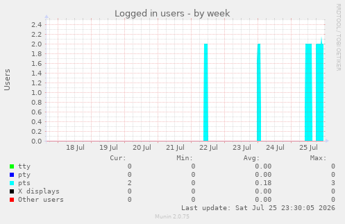 Logged in users
