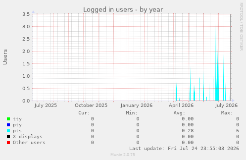 Logged in users