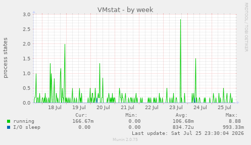 VMstat