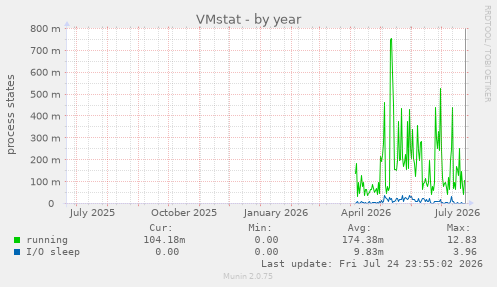 VMstat
